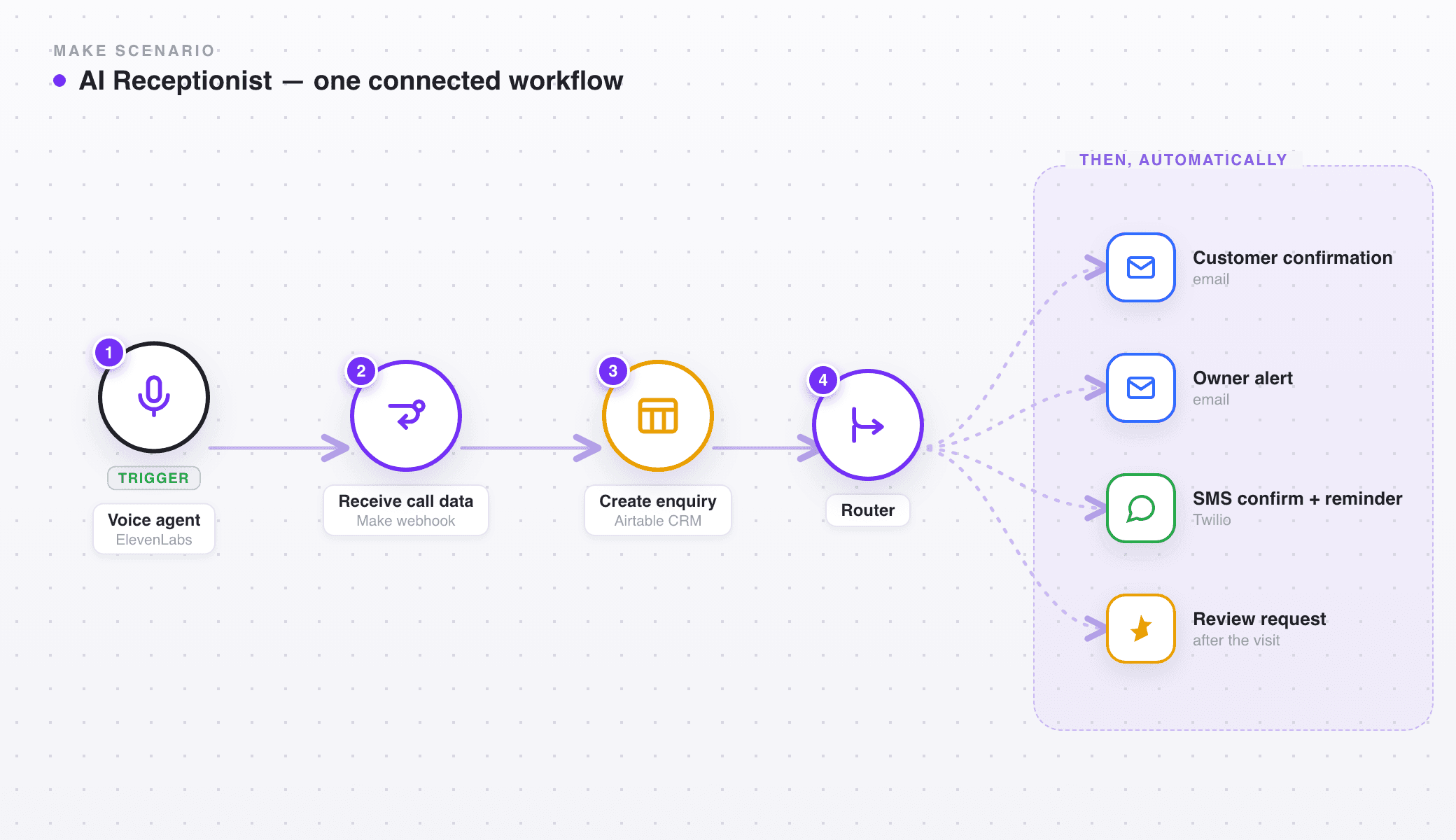 Diagram of the Make scenario orchestrating the full AI Receptionist journey.